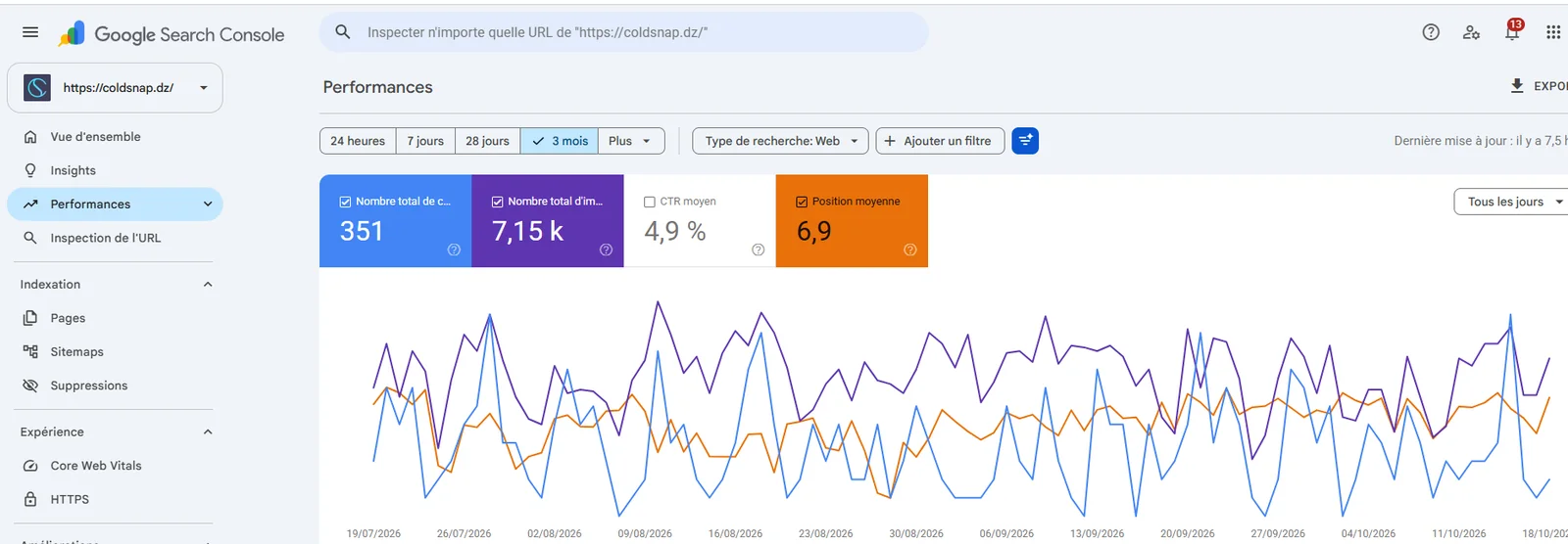 Search Console de Coldsnap sur 3 mois : 351 clics, 7 150 impressions, position moyenne 6,9