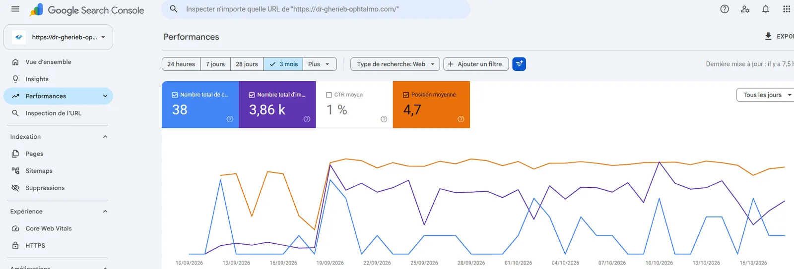 Search Console du cabinet Dr Gherieb : position moyenne 4,7 et 3 860 impressions sur 3 mois