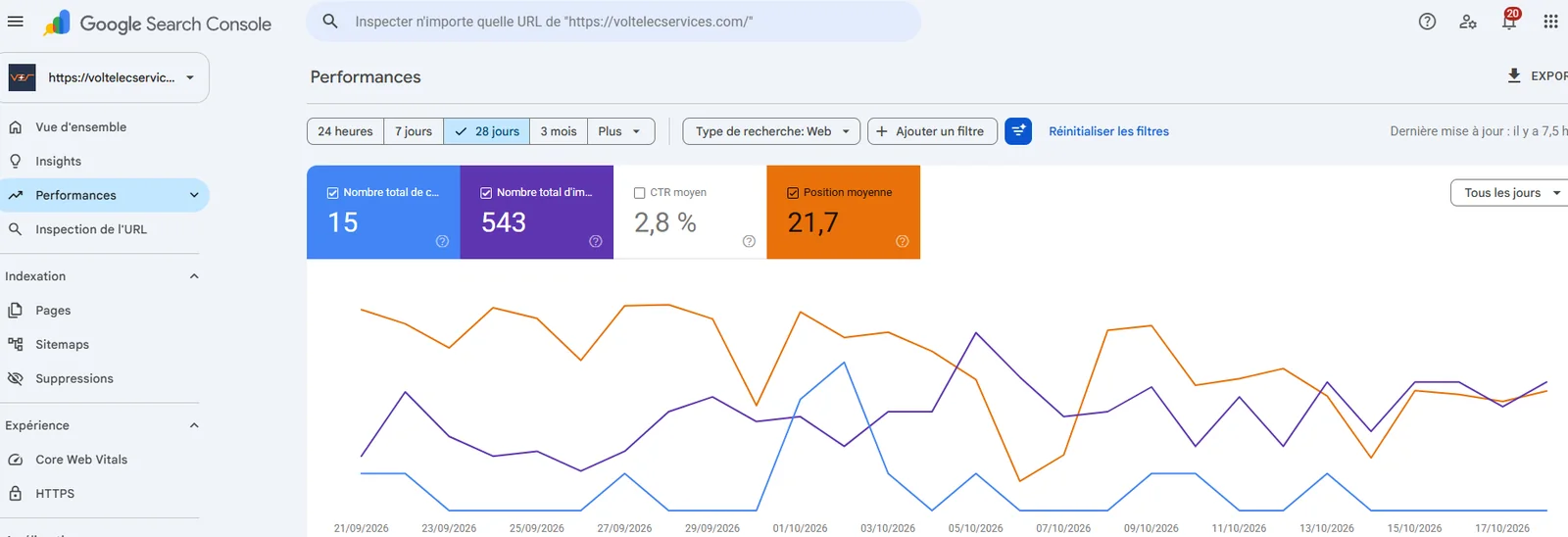 Search Console de Volt Elec Services sur 28 jours : 543 impressions, position moyenne 21,7